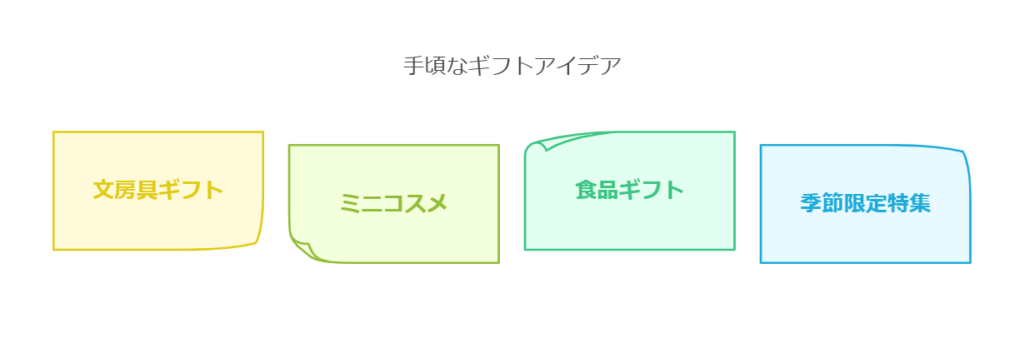 ロフト1000円ギフト